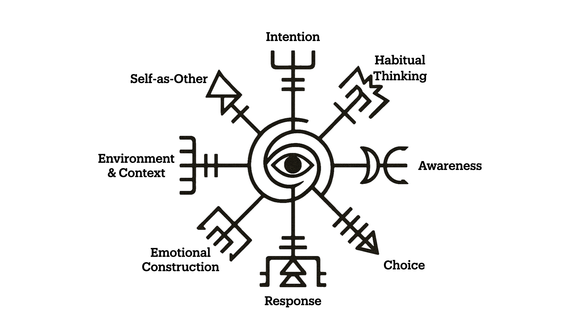 Ontophronological Compass
